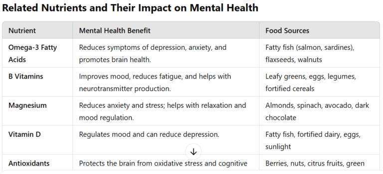 Mental health counseling and nutrition